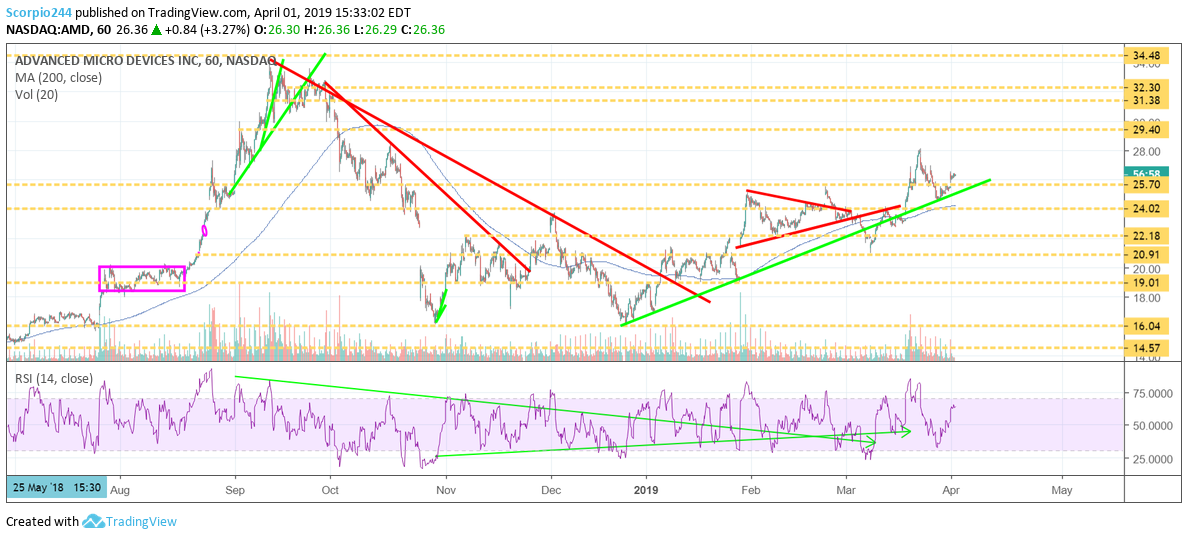 Advanced Micro Devices