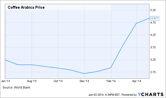 Coffee Arabica Price Chart