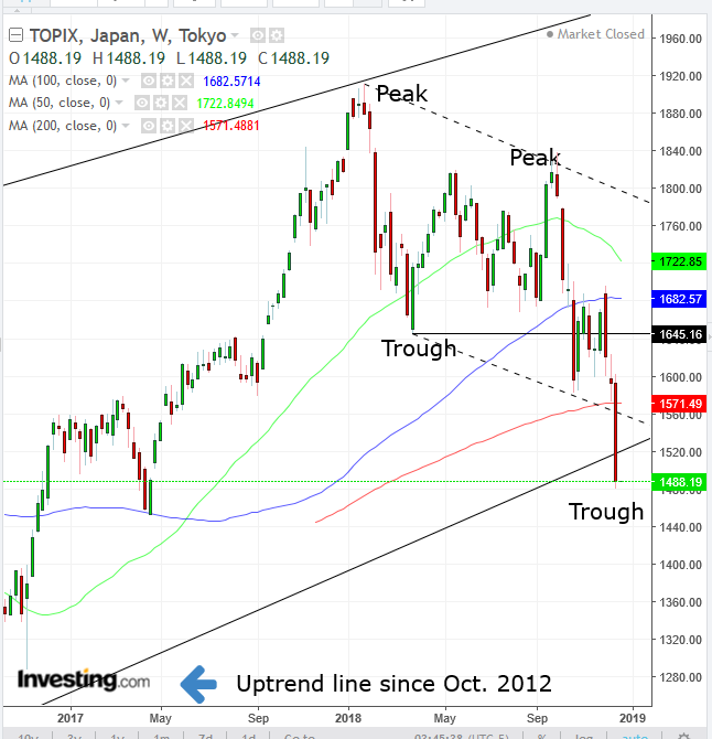 TOPIX Weekly Chart – Enters Bear Market