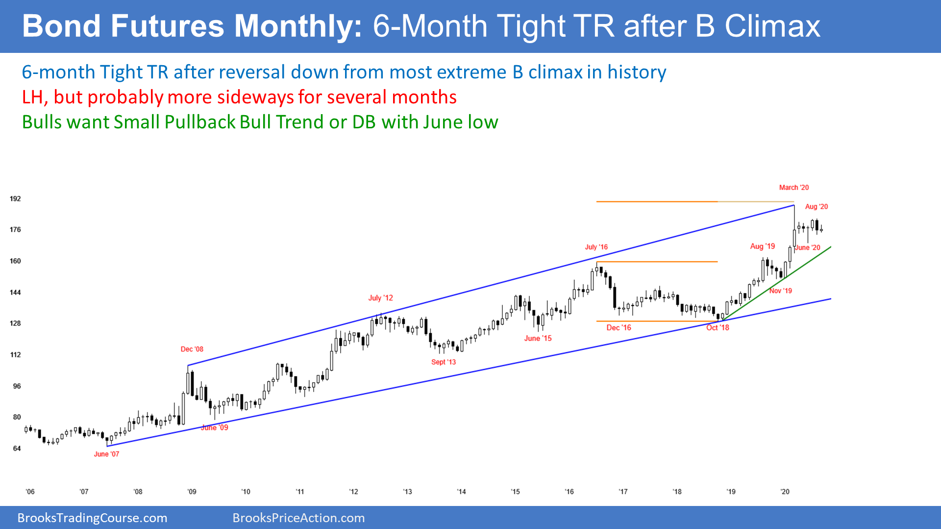 Bond Futures Monthly Candlestick Chart