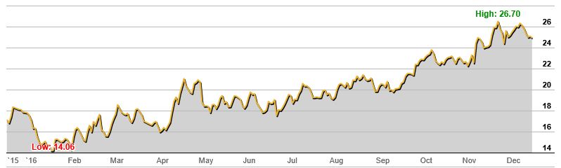 BHP Billiton (ASX:BHP) 1 Year Stock Price Chart (December 2016)