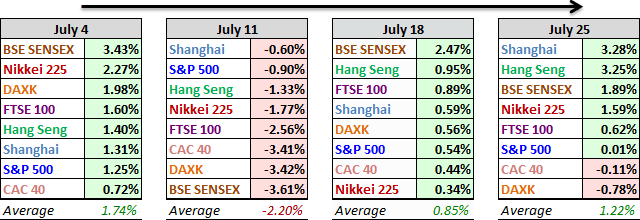 Overview, World Markets Comparative Performance