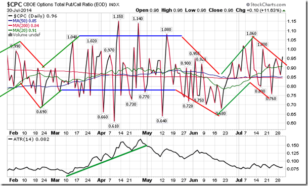 CPC Daily Chart