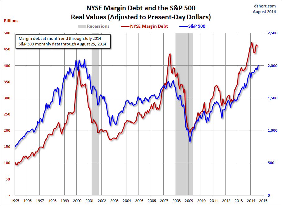 NYSE Margin Debt And S&P 500 Chart