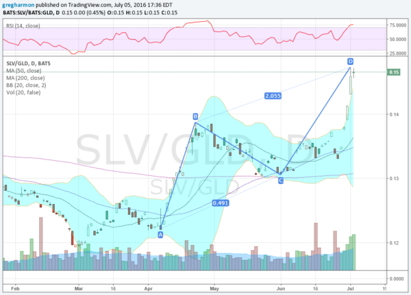 Silver/Gold Daily