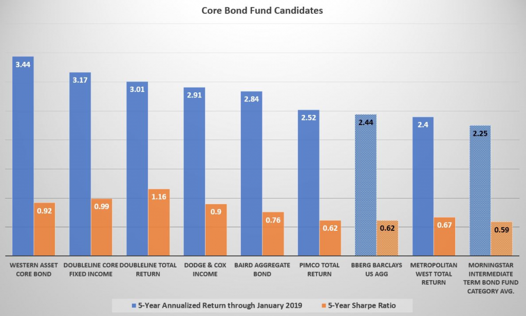 Core Bond Fund Candidates