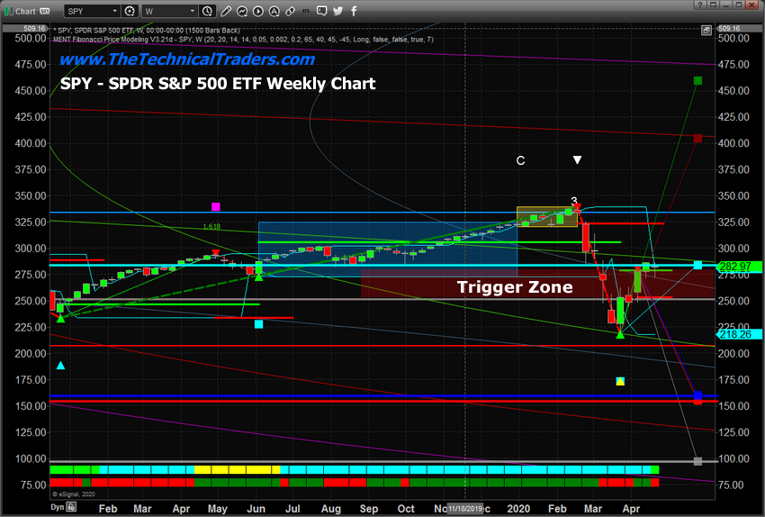 Daily SPY Chart