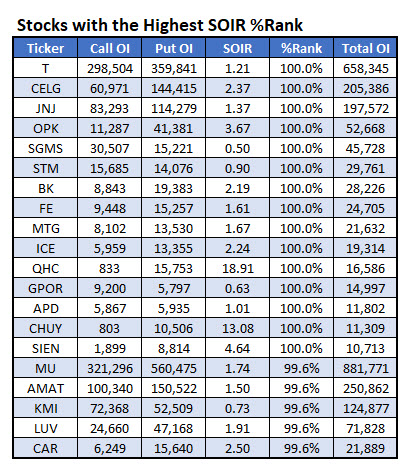 Stocks With The Highest SOIR % Rank