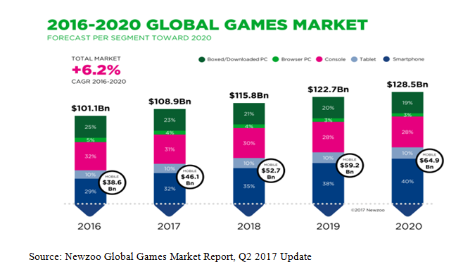 2016-2020 Global Games Market