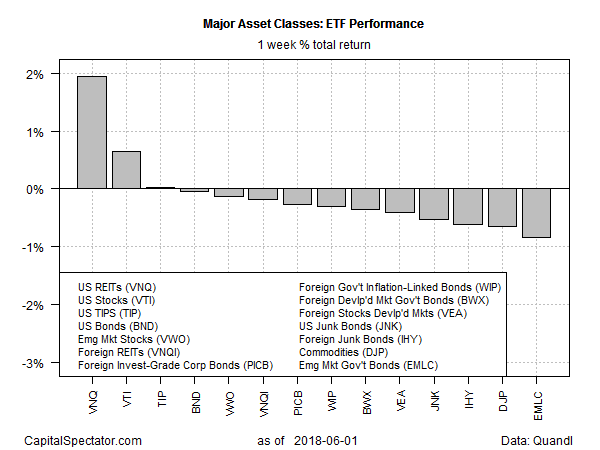 ETF Performance