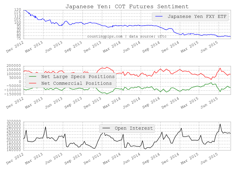 JPY COT Chart