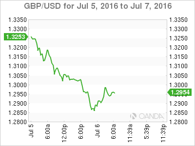 GBP/USD Jul 5 To July 7 2016