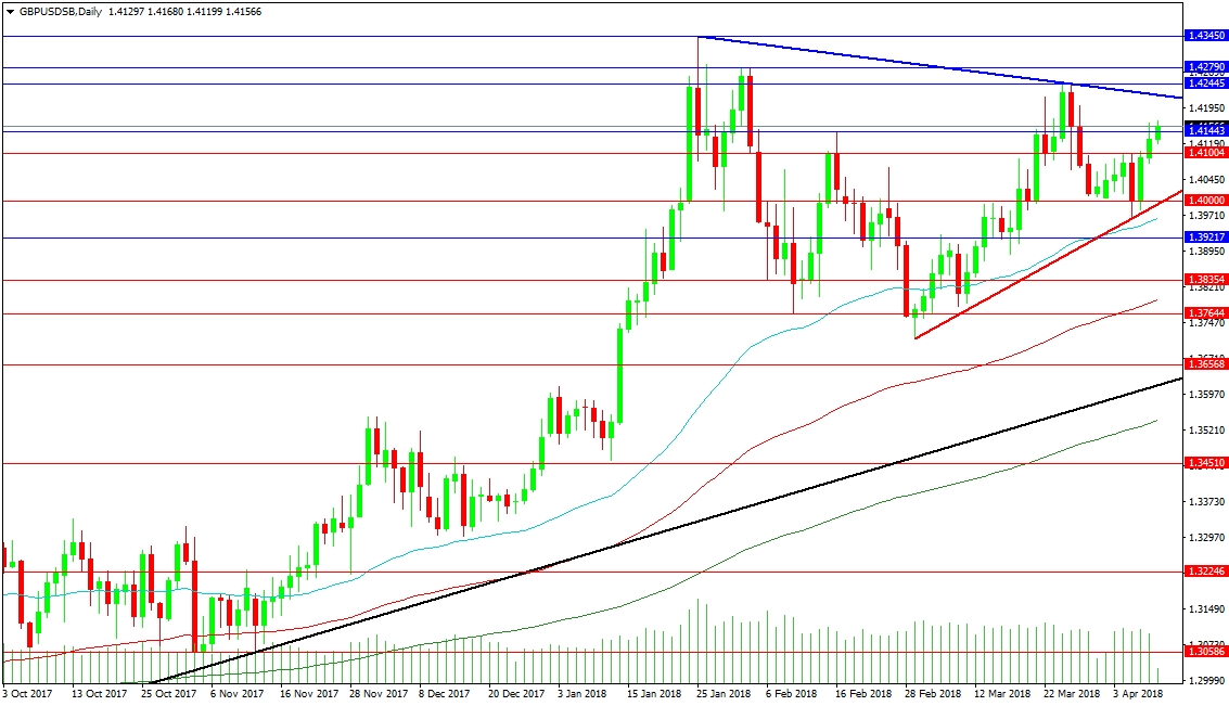 GBP/USD Daily Chart