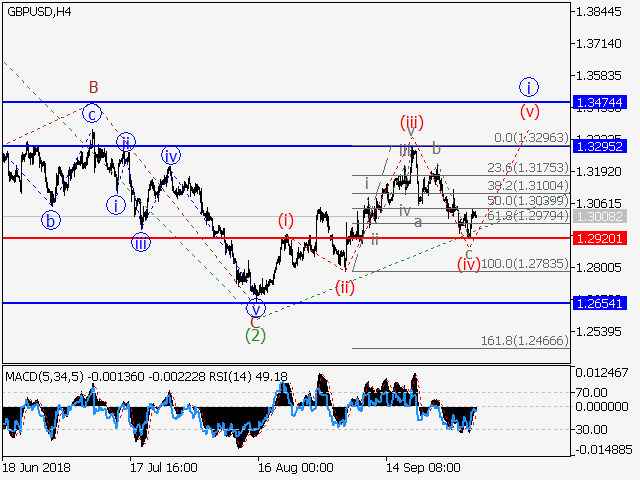 GBP/USD: Wave analysis and forecast for 05/10/2018 – 12/10/2018