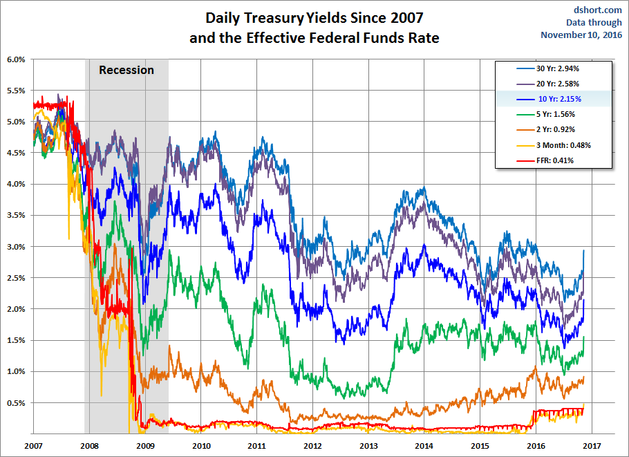 Daily Treasury Yields Since 2007 And Effective Federal Funds Rat