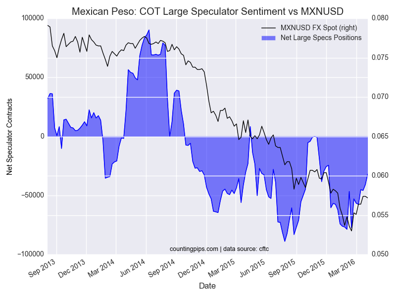 MXN: COT Large Speculator Sentiment vs MXN/USD