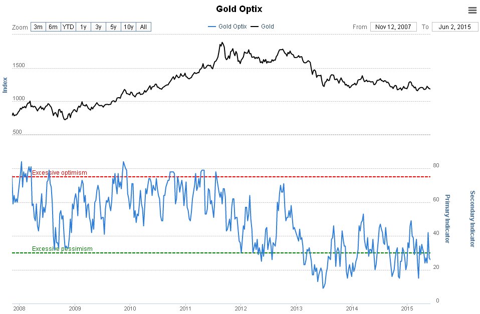 Gold Optix Chart