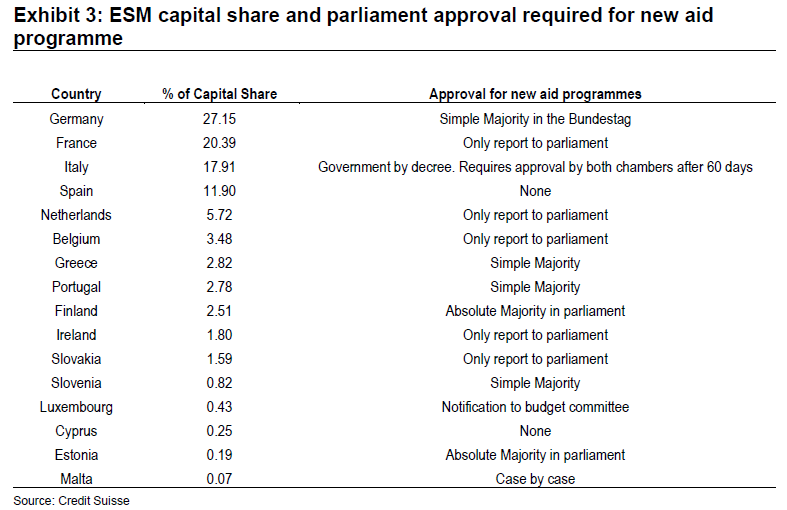 ESM Capital Share and Parliament Approval Required