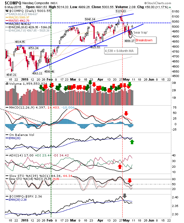 Nasdaq Daily Chart