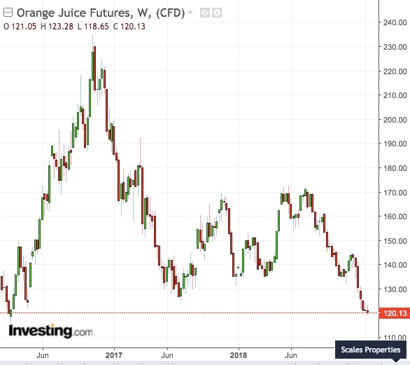 Orange Futures Chart