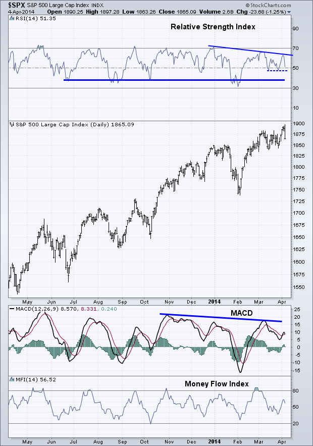 SPX Daily with Relative Strength Index