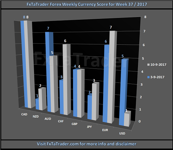 Forex Weekly Currency Score For Week 37/2017