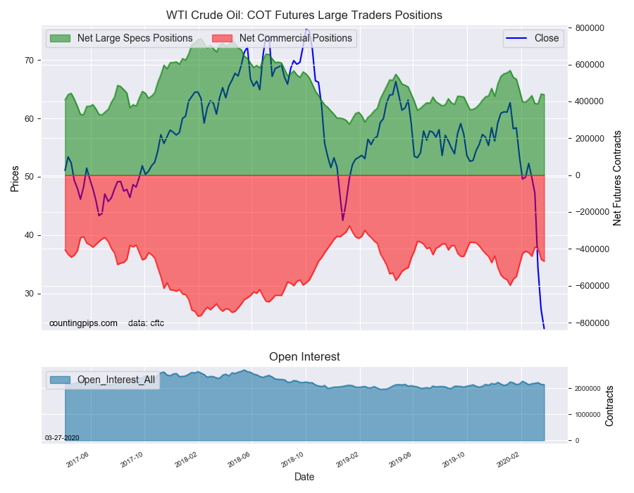 WTI Crude Oil COT Futures Large Traders Positions