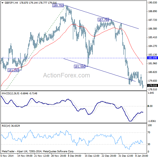 GBP/JPY 4 Hour Chart