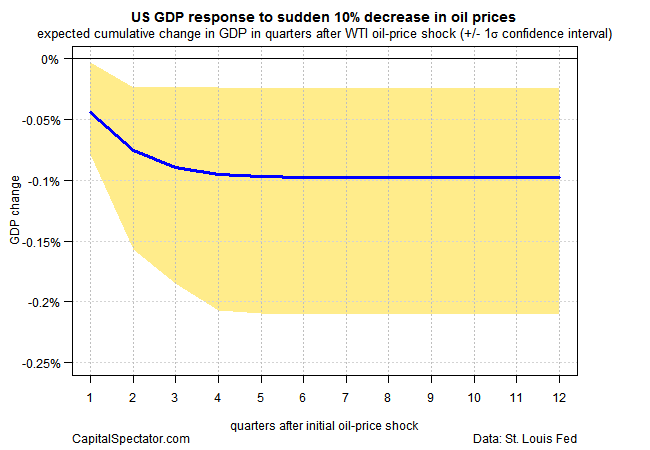 US GDP Response To 10% Decrease In Oil Prices