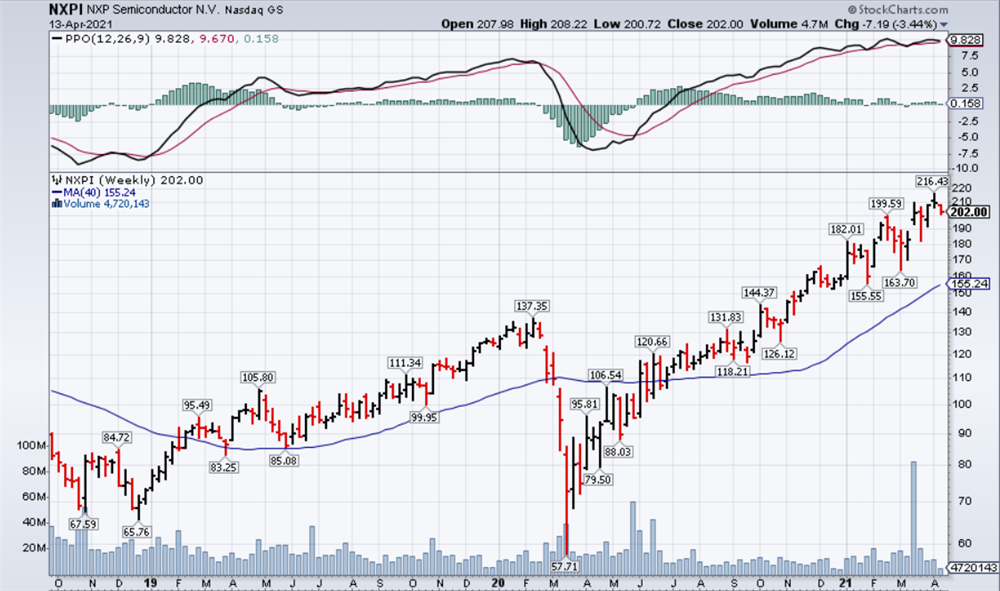 NXP Weekly Chart