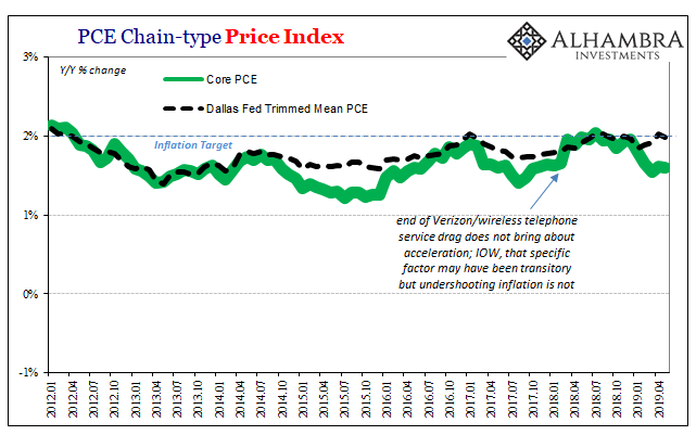 PCE Chain Type Price Index