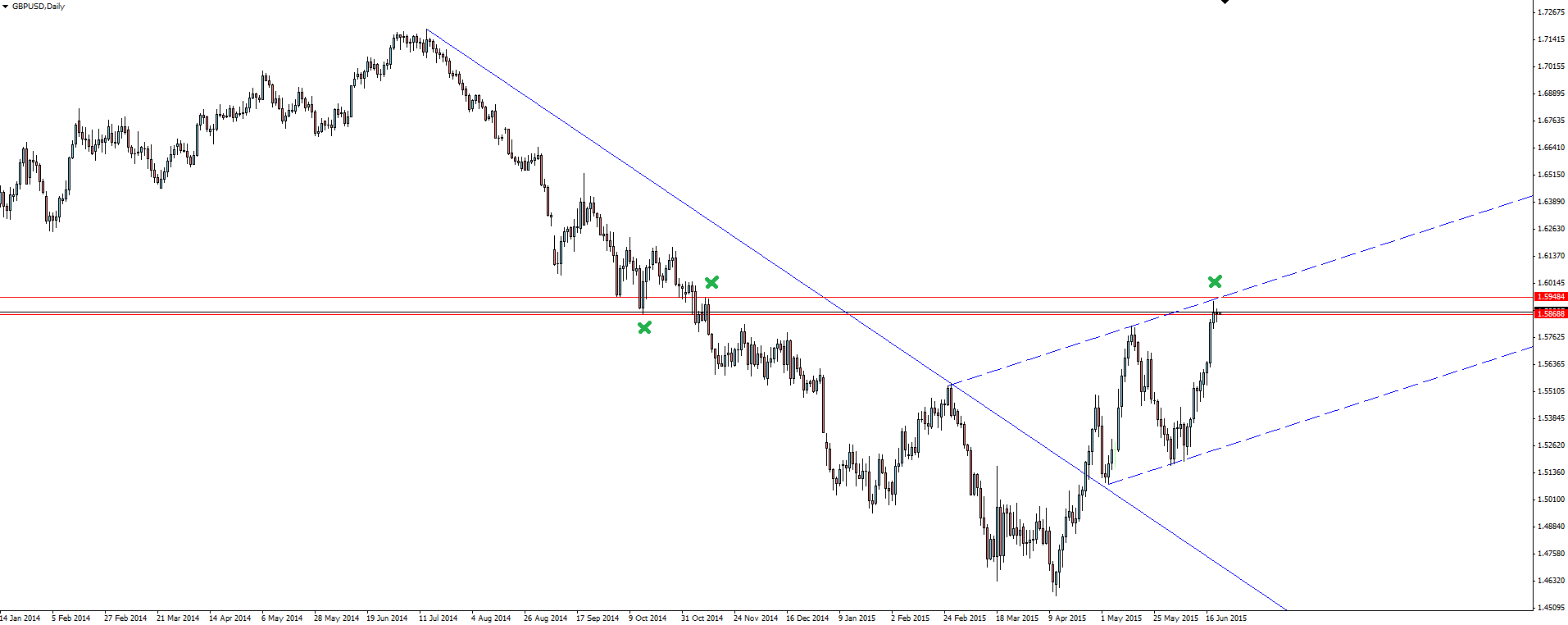 GBP/USD Daily Chart