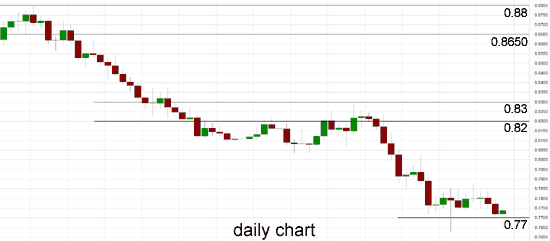 AUD/USD: Daily, 4-H