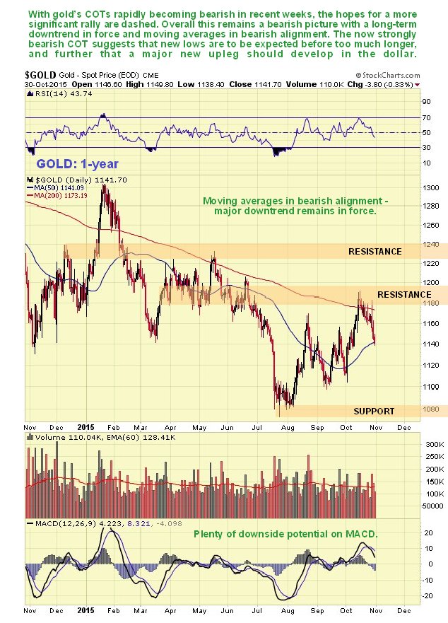 Gold 1-Year Daily Chart