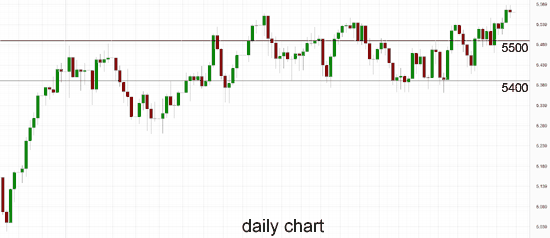 Australia 200 Daily Chart