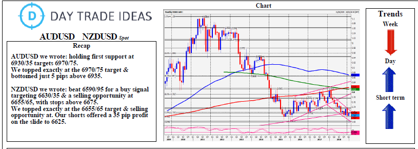 AUDUSD NZDUSD Spot Daily Forecast