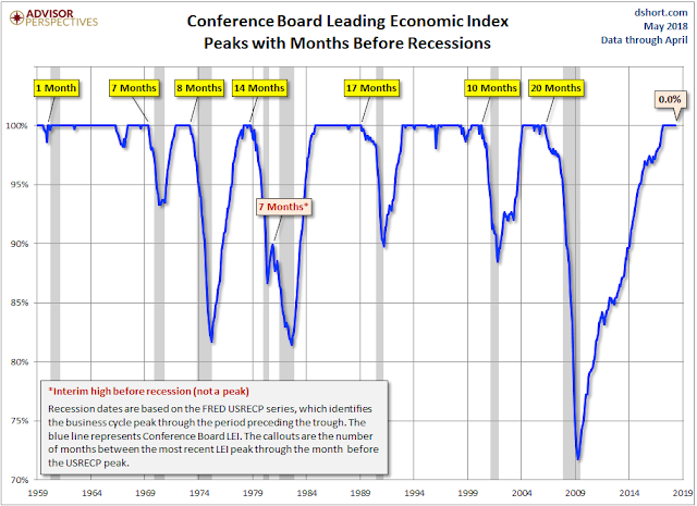 CB Leading Economic 1959-2018