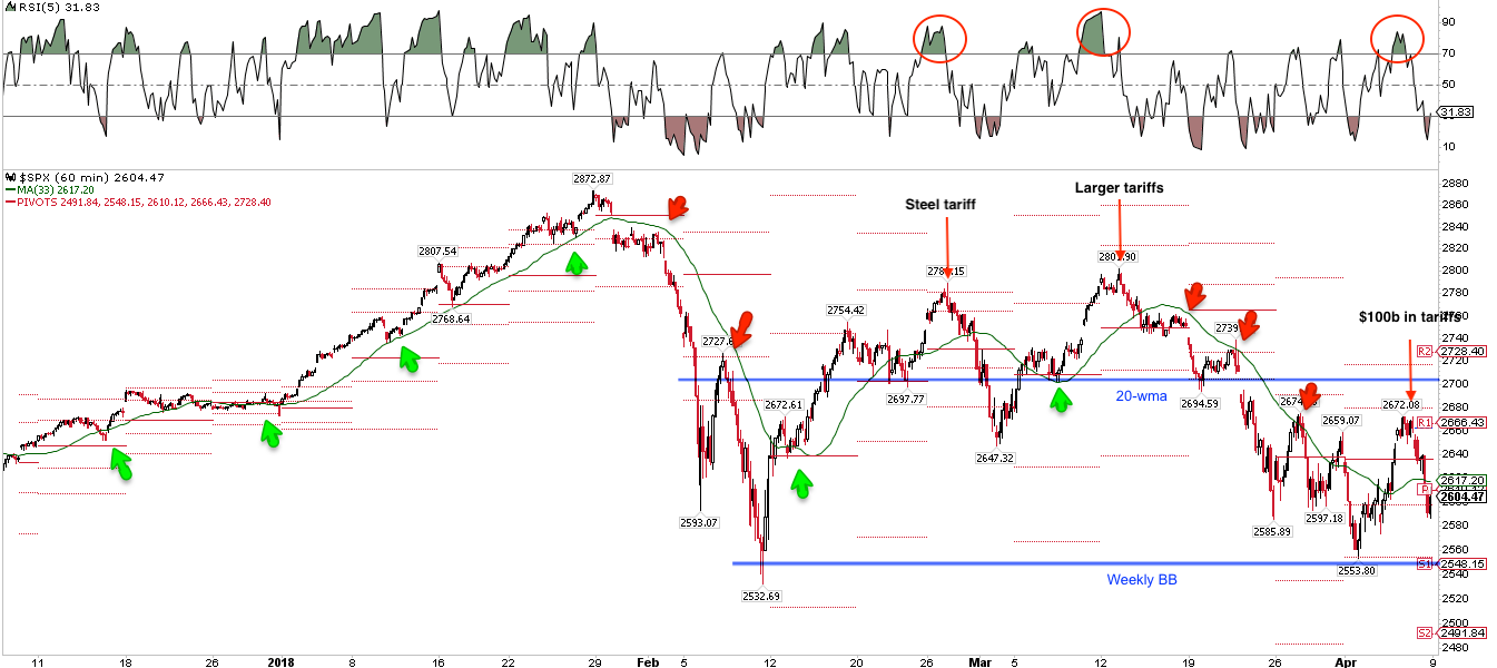 SPX 60 Min Chart