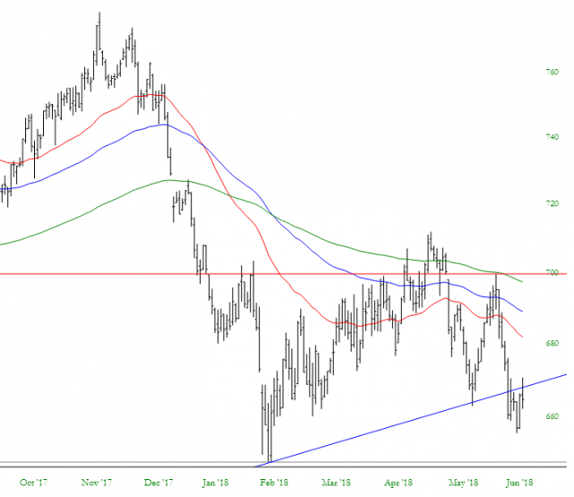 Dow Utilities Chart