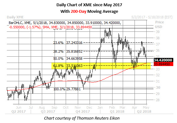XME Price Chart May 1