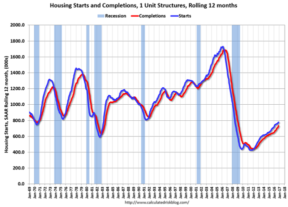 Housing Starts and Completions 1969-2016