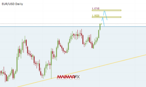 EUR/USD Daily Chart