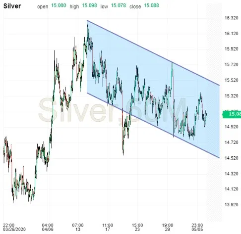 Silver Chart