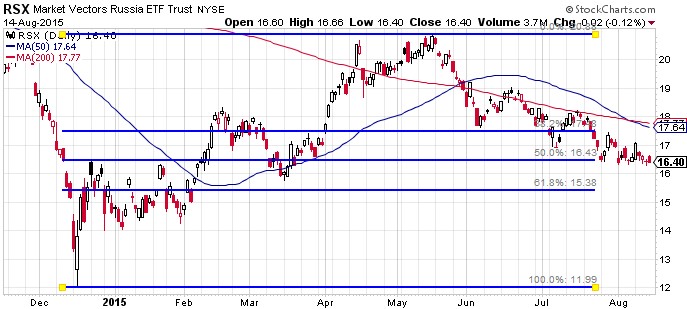 RSX Daily Chart