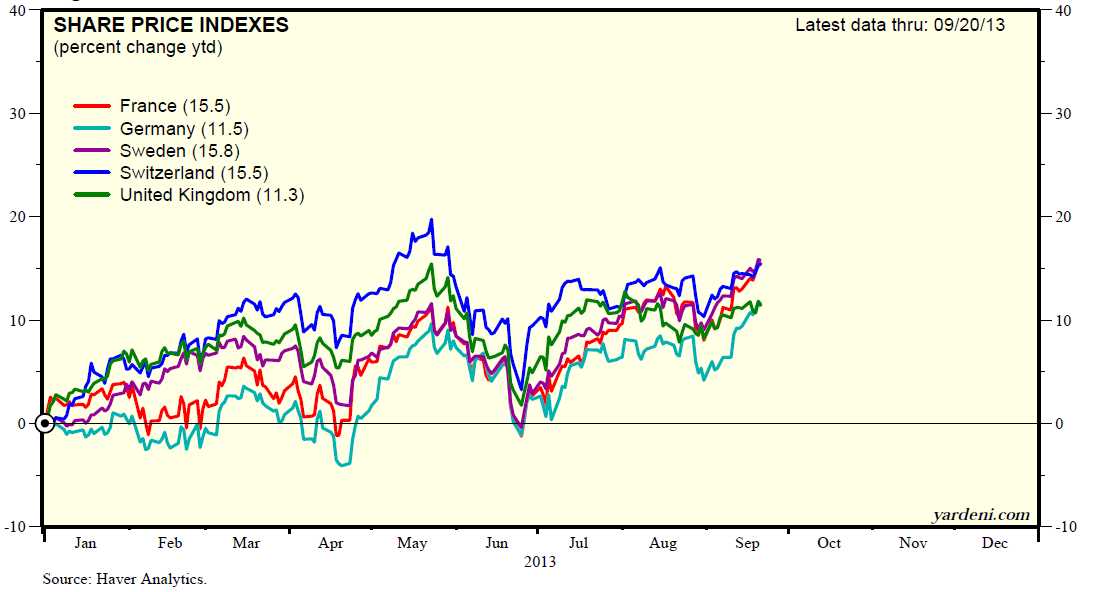 Major European Indices