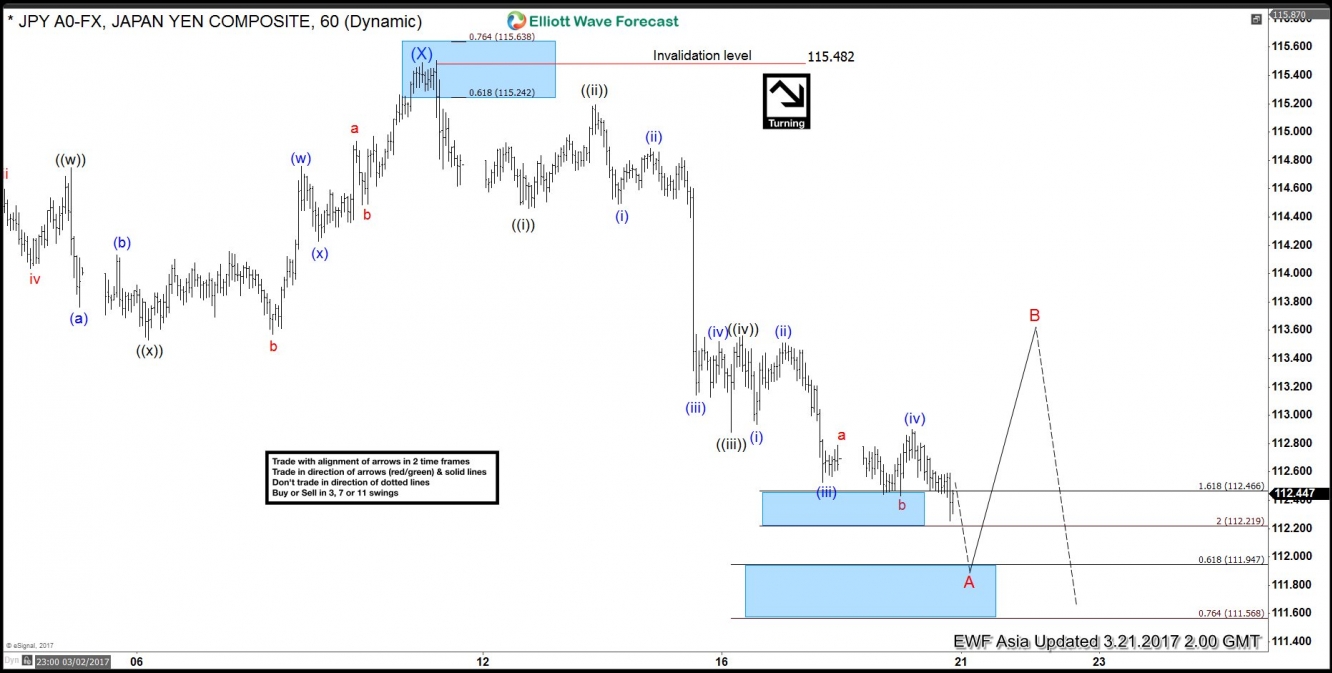 USD/JPY 60 Minute Chart