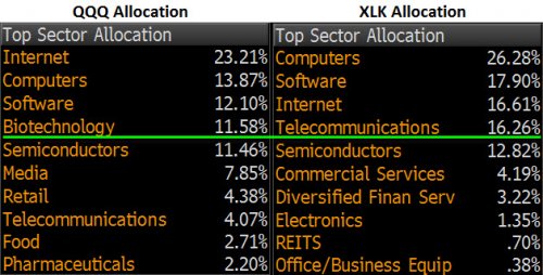 QQQ vs XLK Allocation