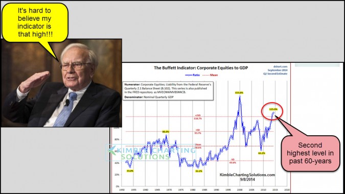 Corporate Equities And GDP