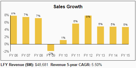 SYY Sales Growth