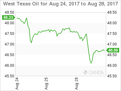 West Texas Oil Hourly Chart